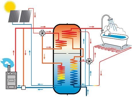 Akva SolarPlus buffervat voor zonne-energie in combinatie met warmtepomp en/of houtverbranding